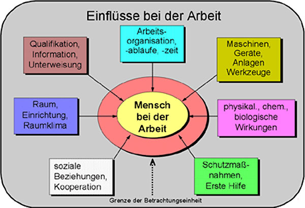 Arbeitsschutz Arbeitsschutz